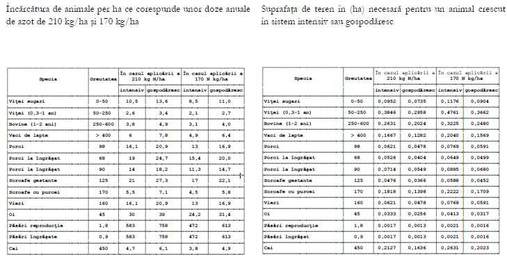 Alte Resurse Nu sunt necesare alte resurse. Suprafata de teren agricol necesar pentru aplicarea ca material fertilizant natural a dejectiilor provenite de la ferma va fi de cca.