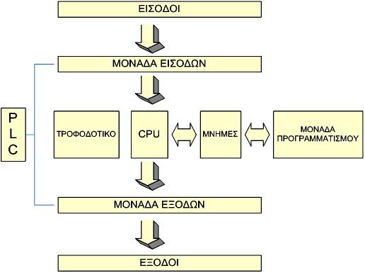 Εικόνα 3:Δομή PLC 1.