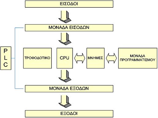 Εικόνα 3:Δομή PLC 1.