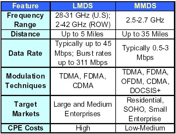 LMDS vs