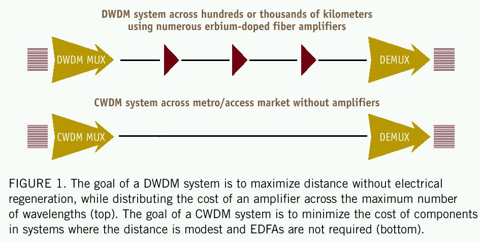 CWDM