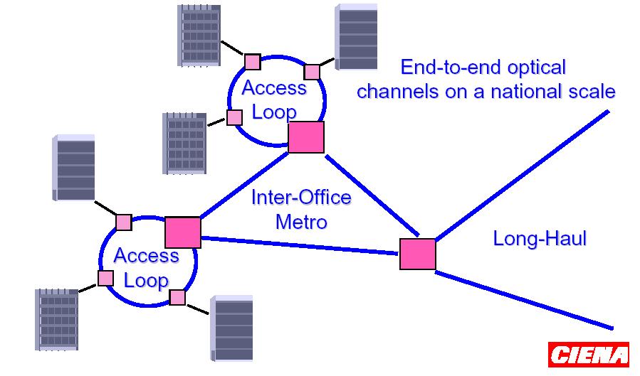ΤΥΠΟΙ ΟΠΤΙΚΩΝ ΔΙΚΤΥΩΝ ΙΙ Δίκτυα MAN (Metro-Interoffice) Πολλαπλοί κόμβοι 1 πομπός/κόμβο 1 δέκτης/κόμβο Κάλυψη αστικών