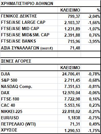 Ο Γενικός Δείκτης έκλεισε στις 799,37 μονάδες, σημειώνοντας απώλειες 2,04%.