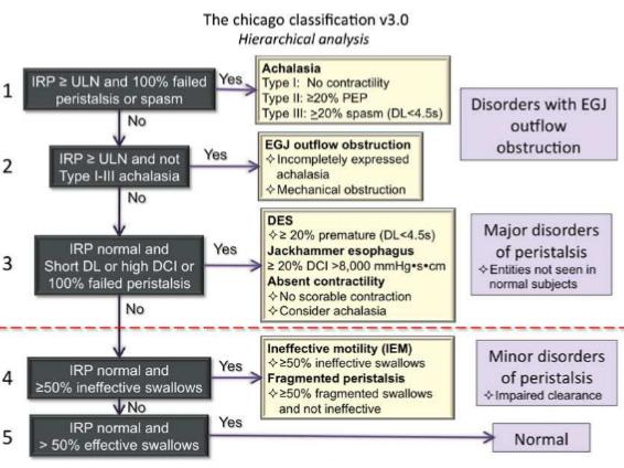 Εικόνα 23. Η κατά Chicago ταξινόμηση (Kahrilas PJ et al, The Chicago classification v3.0, 2015). DCI, Distal Contractile Integral. IRP, Integrated Relaxation Pressure. ULN, upper limit of normal.