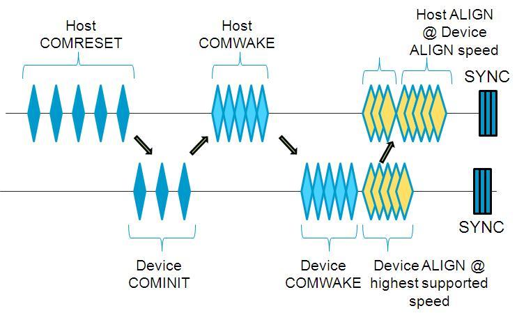 Figura 11.11. Negocierea vitezei (sursa http://www.serialtek.com/sata_protocol_overview.asp) Gazda trimite un COMRESET care resetează drive-ul. Drive-ul solicită cu COMINIT iniţializarea comunicaţiei.