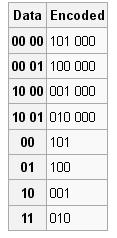Impulsurile de tact se elimină dacă în celula precedentă sau în cea curentă există un bit de date 1. În exemplul din figura 12.4. (dreapta) sunt 4 biţi şi 3 tranziţii, deci 1,33 biţi pe tranziţie.