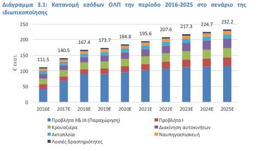 Κατανομή εσόδων ΟΛΠ την περίοδο 2016-2025 Κατανομή εσόδων