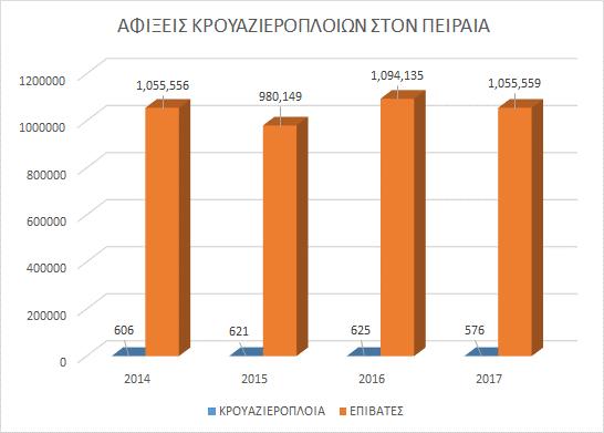 Αφίξεις Κρουαζιερόπλοιων στον Πειραιά Σύμφωνα με στοιχεία της ΕΛΙΜΕ στο λιμάνι του Πειραιά, το 2017, έπιασαν 576 κρουαζιερόπλοια που μετέφεραν συνολικά 1.055.