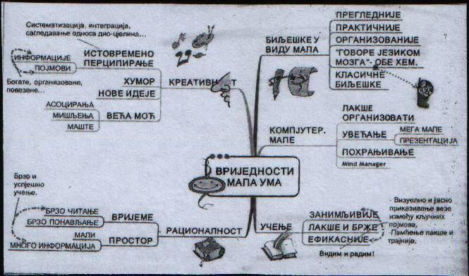 Шема 9. Педагошке вредности мапа ума (Станојловић, 2010, 42) Читање мапа ума захтева извесну обуку или припрему ученика.
