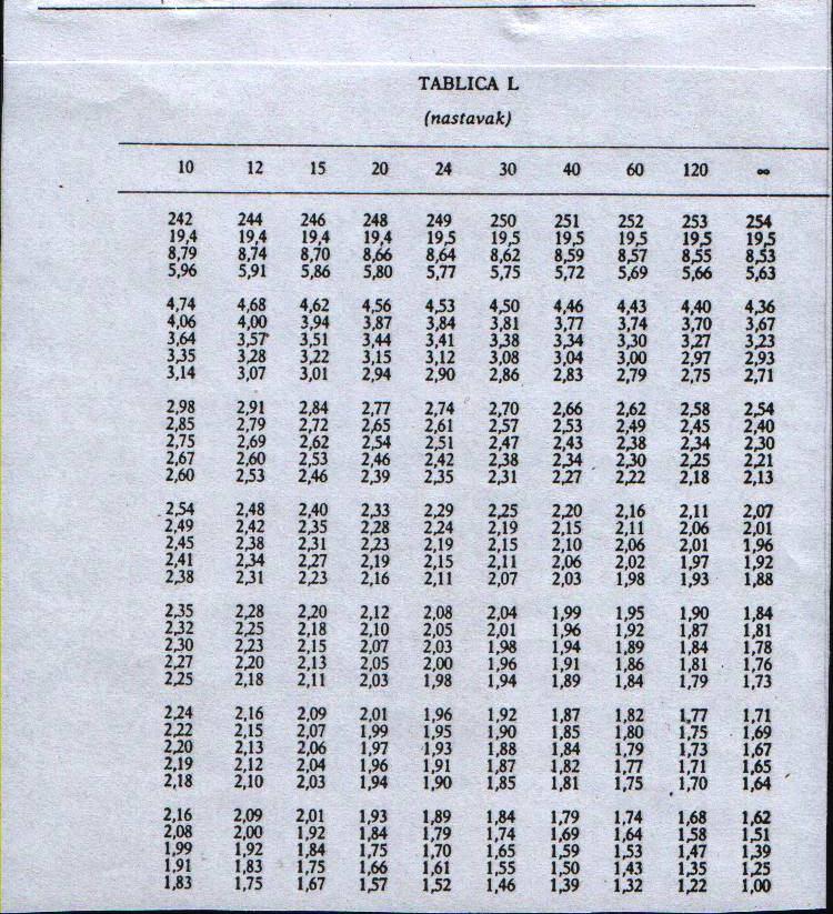 (За утврђивање татистичке значајности