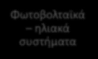 Ανανεώσιμες πηγές ενέργειας Μορφές