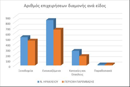 Η τουριστική υποδομή, από πλευράς κλινών, στην περιοχή παρέμβασης αποτελεί το 91,06% της υποδομής του νομού και η σύγκριση ανά κατηγορία τουριστικών επιχειρήσεων εμφανίζεται στο παρακάτω γράφημα.
