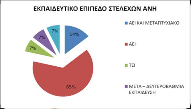 ΚΕΦΑΛΑΙΟ 1 Εμπειρία και γνώσεις: Όλα τα στελέχη της εταιρίας διαθέτουν τουλάχιστον 8ετή σχετική εμπειρία, με Μ.Ο. τα 15 έτη εμπειρίας, όπως αναλύεται και στο κεφ. 1.3.1. Επίσης τα στελέχη έχουν κατά 86% Πανεπιστημιακή εκπαίδευση (Μεταπτυχιακό τίτλο - ΑΕΙ ΤΕΙ) και μόλις 14% δευτεροβάθμιας και μετα δευτεροβάθμιας εκπαίδευσης.