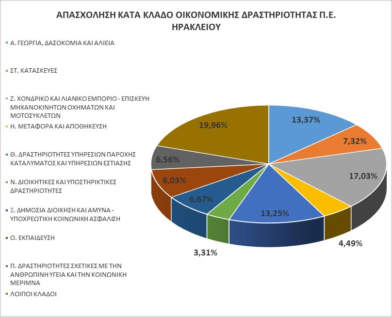 Γράφημα 2.4 : Απασχόληση κατά κλάδο οικ. Δραστηριότητας Όσον αφορά στην ανάλυση σε επίπεδο δήμων (βλ. πίνακα 2.