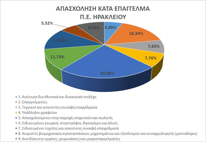 Απασχόληση κατά επάγγελμα Αναφορικά με την απασχόληση κατά επάγγελμα, η ερμηνεία και ανάλυση των δεδομένων θα πραγματοποιηθεί επίσης σε επίπεδο Δήμων καθώς δεν υπάρχουν διαθέσιμα δεδομένα σε επίπεδο