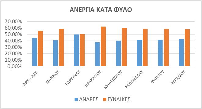 Πίνακας 2.34: Ανεργία κατά φύλο και μεταβολής της (2011-2016) στην Π.Ε Ηρακλείου ΣΥΝΟΛΟ ΑΝΕΡΓΩΝ 2011 (ΔΕΚΕΜΒΡΙΟΣ) 2016 (ΑΠΡΙΛΙΟΣ) ΜΕΤΑΒΟΛΗ ΣΥΝ. ΑΡΡ. ΘΗΛ.