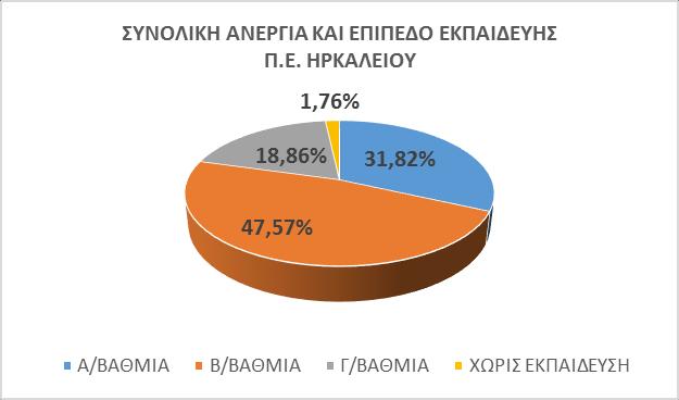 ΠΕΡΙΦΕΡΕΙΑΚΗ ΕΝΟΤΗΤΑ / ΔΗΜΟΣ ΑΡΙΘΜΟΣ 2016 (ΑΠΡΙΛΙΟΣ) ΠΟΣΟΣΤΑ ΣΥΝ. Α Β Γ Χ.Ε. Α Β Γ Χ.Ε. Δ. ΜΙΝΩΑ ΠΕΔΙΑΔΑΣ 617 212 298 97 10 34,36% 48,30% 15,72% 1,62% Δ.