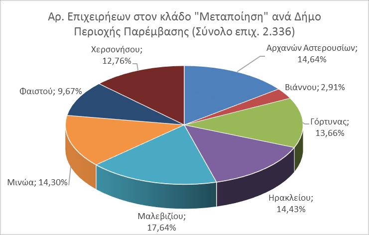 Από τα γραφήματα προκύπτει ότι υπάρχει ομοιομορφία στην περιοχή παρέμβασης σχεδόν στο σύνολό της, με την μεταποίηση και το εμπόριο να κυμαίνονται από