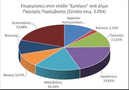 Μεγάλη επίσης διαφορά στην κατανομή των επιχειρήσεων ανά κλάδο από όλη την περιοχή παρέμβασης παρουσιάζει ο Δήμος Χερσονήσου, ο οποίος συγκεντρώνει