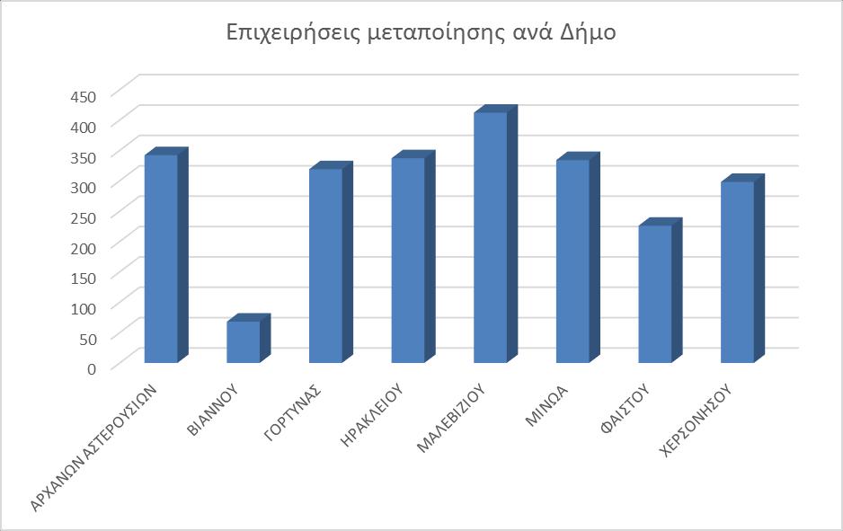 Η διάρθρωση του μεταποιητικού τομέα στην περιοχή παρέμβασης δεν διαφοροποιείται πολύ από την περιφερειακή κατάσταση και ουσιαστικά αποτελείται από μεταποιητικές επιχειρήσεις οι οποίες σχετίζονται με