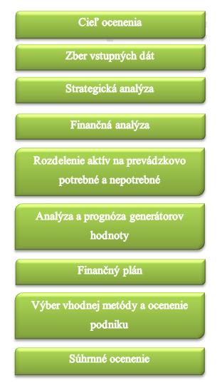 UTB ve Zlíně, Fakulta managementu a ekonomiky 24 3 POSTUP PRI OCEŇOVANÍ PODNIKU Postup pri oceňovaní sa líši podľa konkrétnych podmienok.