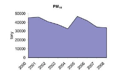 2: Emisie PM 2,5 v rokoch 2000 2008