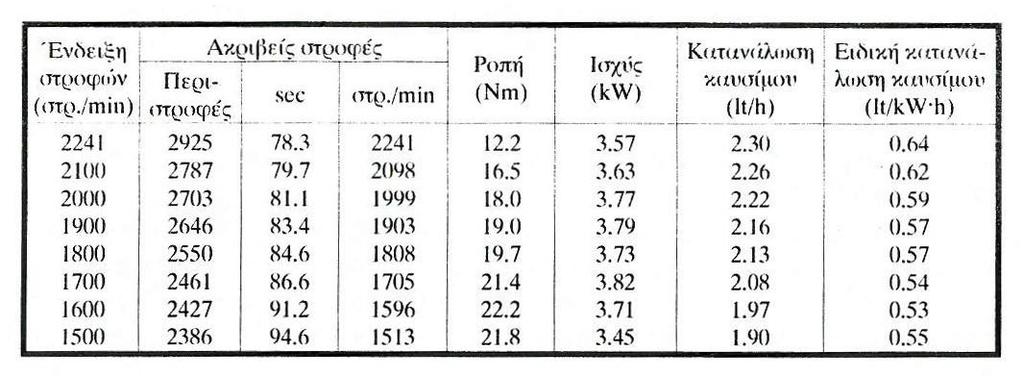 Σχήμα 5.7. Κατανάλωση και ειδική κατανάλωση καυσίμου πετρελαιομηχανής σε κατάσταση λειτουργίας σταθερών στροφών.