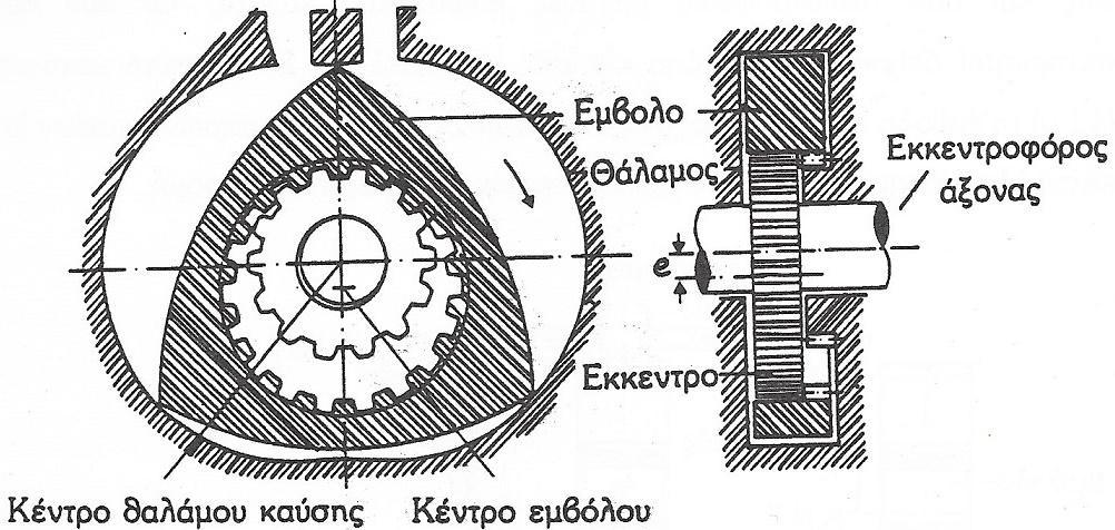 Σχήμα 1.2. Περιστροφική μηχανή Ο μηχανισμός κίνησης της περιστροφικής μηχανής εσωτερικής καύσης αποτελείται από το έμβολο και τον εκκεντροφόρο άξονα.