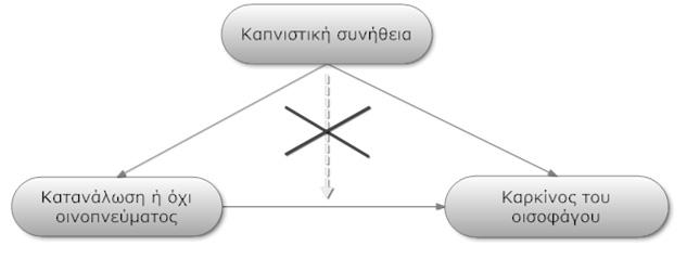 Χαρακτηριστικά συγχυτή 1. Πρέπει να σχετίζεται με τη συχνότητα εμφάνισης της μελετώμενης έκβασης (εξωγενής προσδιοριστής ή δυνητικός συγχυτής) 2.