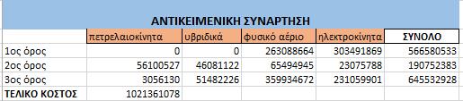 5.4.11 Αποτελέσματα για υψηλό κόστος πετρελαίου Στο συγκεκριμένο σενάριο επιλέχθηκε ως υπόθεση το χαμηλό κόστος του πετρελαίου με αύξηση 30% της αρχικής μέσης τιμής που είχε επιλεχθεί στο βασικό