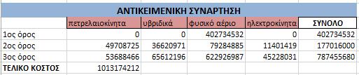 5.4.13 Αποτελέσματα για υψηλό κόστος ηλεκτρισμού Στο συγκεκριμένο σενάριο επιλέχθηκε ως υπόθεση το υψηλό κόστος του ηλεκτρισμού με μείωση 30% της αρχικής μέσης τιμής που είχε επιλεχθεί στο βασικό