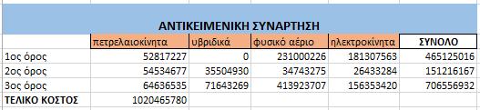 5.4.17 Αποτελέσματα για προϋπολογισμό αγοράς λεωφορείων 40.000.000 ανά έτος Στο συγκεκριμένο σενάριο μεταβάλλεται το ποσό που παρέχεται στον Ο.Α.Σ.Α. για αγορές νέων λεωφορείων κάθε έτος από τα 100.