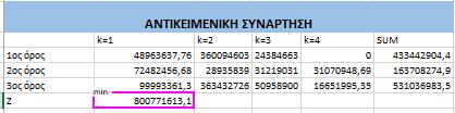 Σχήμα 5.6: Η τελική μορφή του φύλλου εργασίας με τη βέλτιστη λύση του προβλήματος κατανομής πόρων Σχήμα 5.