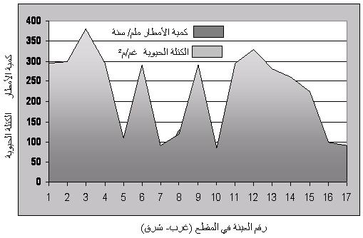 141 غة غة الدللغ غك لن قيمغ تبين أنه توجد علقة بين المادة الحيوية للنبات وكمية المطار وذلغ الحصائية ) (0.004 وهي أقل من 0.05 وهذه العلقة هي علقة طردية متوسطة حيث بلغغغت قيمة معامل الرتباط ).(0.665 كما في الشكل ).