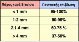 Το πάχος του όγκου (δείκτης Breslow), που υπολογίζεται με τη βοήθεια οπτικού μικρομέτρου σε ιστολογικές τομές. Η επιβίωση μειώνεται με την αύξηση του δείκτη Breslow.