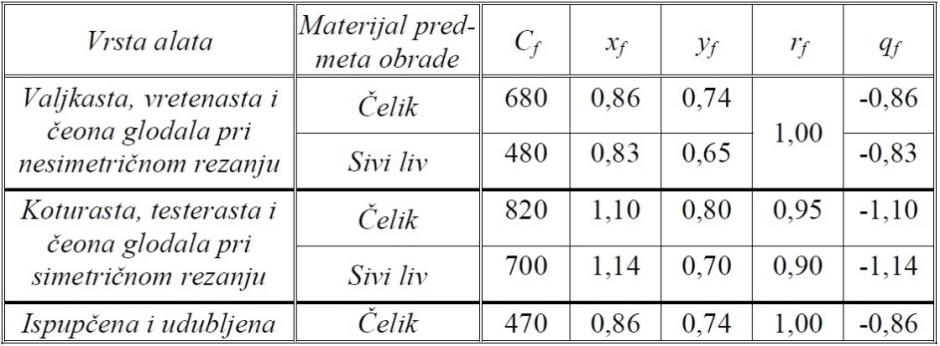 2.1. OTPORI KOD GLODANJA 2.1.1. Vrijednost obimne sile glodanja se računa za predviđene teške uslove obrade vretenastim glodalom (u suštini, maksimalne vrijednosti sila ne prelaze 5000 N): F x f y f