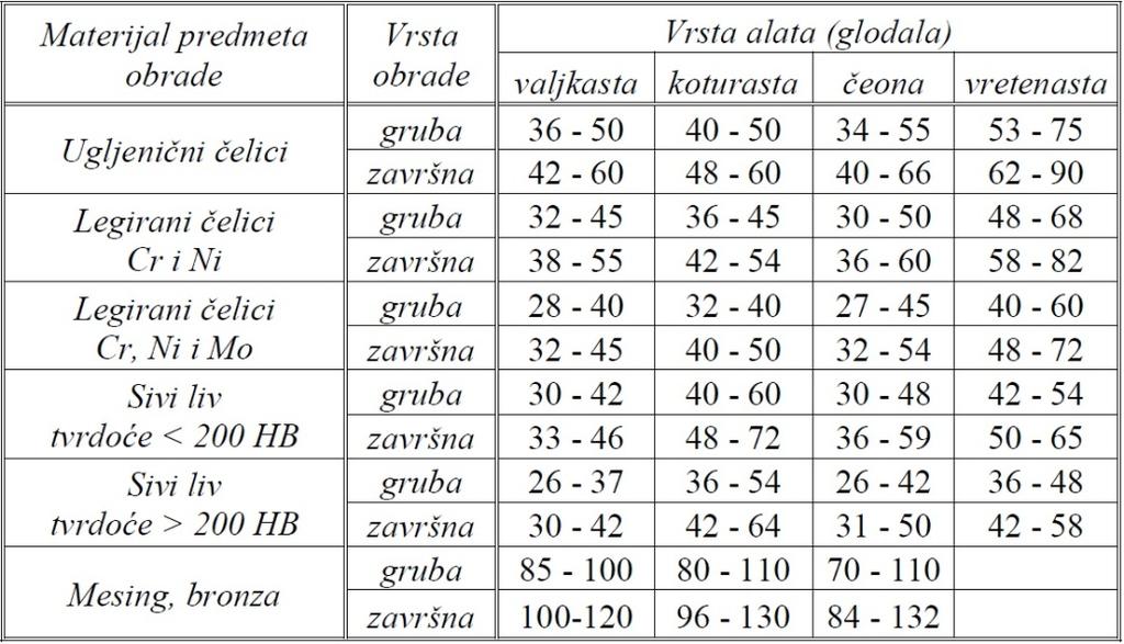 2.3. UKUPNA OPTEREĆENJA 2.3.1. Brzina obrade s obzirom na pretpostavku o korišćenim alatima i snazi mašine: Tabela 4.4. Preporučene brzine obrade pri glodanju [4] Tabela 4.5.