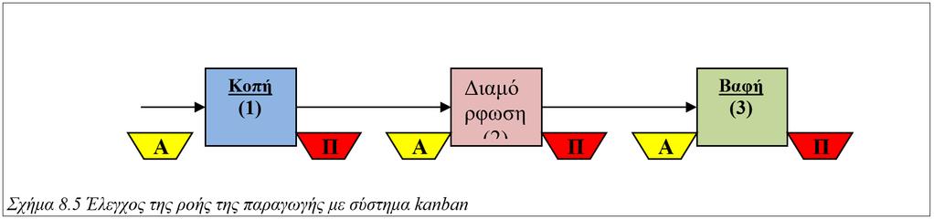 Μαζί με τους χρόνους προετοιμασίας, το διάστημα takt χρησιμοποιείται στον υπολογισμό του μεγέθους παρτίδας του κάθε προϊόντος στον βασικό κύκλο παραγωγής. 8.