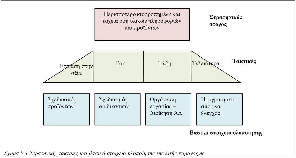 Το Σχήμα 8.1 παρουσιάζει τα δομικά στοιχεία του συστήματος λιτής παραγωγής.