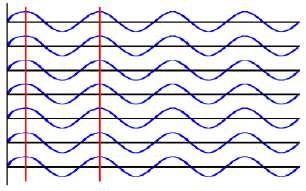 Un movemento vibratorio ou unha vibración, serve para definir as magnitudes necesarias que definen a un fenómeno como onda, polo que toda onda podemos caracterizala mediante 3 magnitudes, que son: A