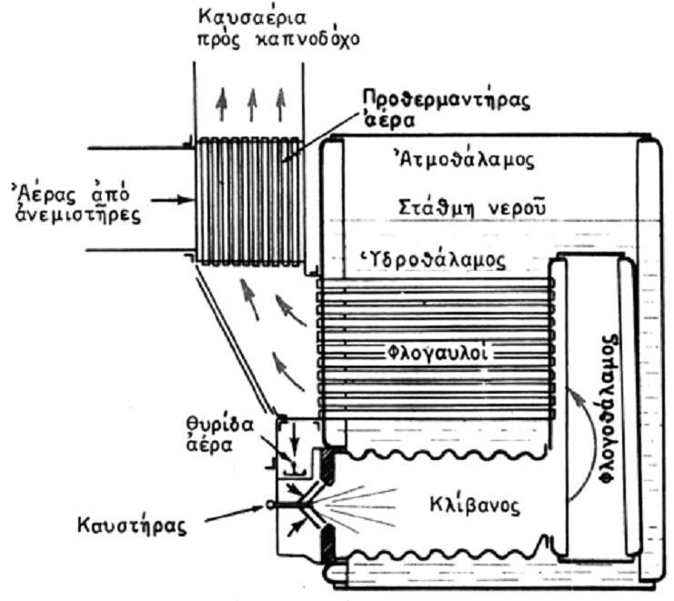 Λειτουργία λέβητα Ο καυστήρας ψεκάζει το καύσιμο και παρουσία αέρα από τις θυρίδες πραγματοποιείται η καύση στην εστία (κλίβανος).