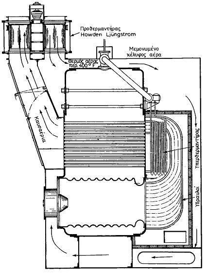 Κυλινδρικός λέβητας Howden Johnson με προθερμαντήρα αέρα και υπερθερμαντήρα Μηχανήματα των λεβήτων Τα μηχανήματα ουσιαστικά είναι υπεύθυνα για την λειτουργία του λέβητα και είναι : α) Αντλίες