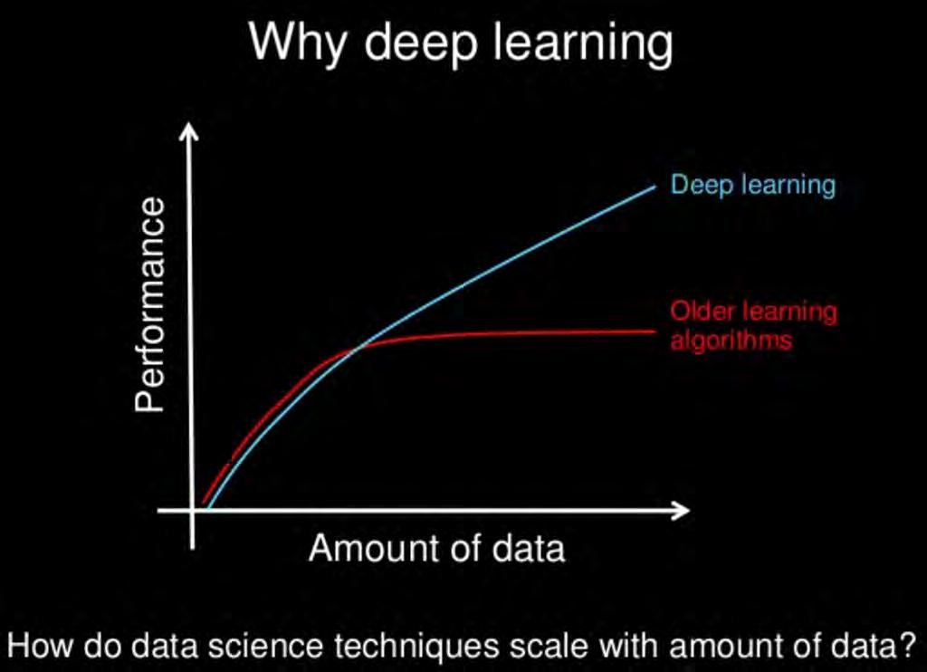 Η βαθιά μάθηση (deep Learning), αν και ανήκει γενικά στον τομέα της μηχανικής μάθησης, εμφανίζει δύο σημαντικές διαφορές με τις κλασικές μεθόδους της μηχανικής μάθησης (machine Learning), οι οποίες
