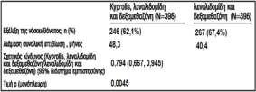 Ποσοστό ασθενών που επιβίωσαν Σχεδιάγραμμα 2.