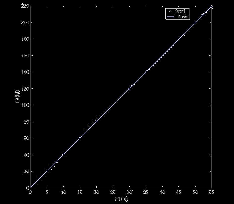 Επομένως Τ = ΣF T = F 2 + B 2 5 2 = F 2 + (m g) 2 5 2 = F 2 + 3 2 F = 4 N.