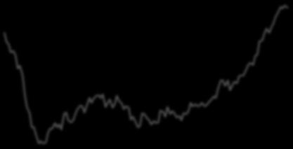 Construction Production (%,Y/Y) (LHS) Construction Sector Confidence Index (RHS) Consumer Goods Production (%,Y/Y)