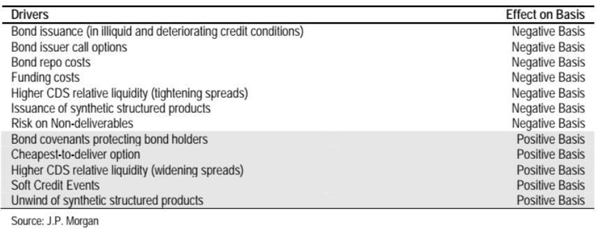 69 Τα CDS και τα εταιρικά ομόλογα επηρεάζονται αμφότερα από τον πιστωτικό κίνδυνο της εταιρίας και πιο συγκεκριμένα, αν ο πιστωτικός κίνδυνος της εταιρίας αυξάνεται, τότε το CDS spread αυξάνεται και