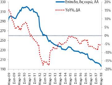 Πίνακας Α3: Χρηματοδότηση και Καταθέσεις στην Ελληνική Οικονομία (εγχώρια ΝΧΙ εκτός της ΤτΕ) Χρηματοδότηση (κάτοικοι εσωτερικού) Καταθέσεις