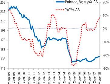 εσωτερικού) διαμορφώθηκε στα 196,5 δις (2/2018: 199,7 δις και 3/2017: 209,9 δις).