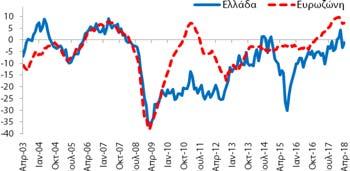 βελτιώθηκε κατά +3,8 ΜΔ σε σχέση με τον Μάρτιο (2018) και βελτιώθηκε